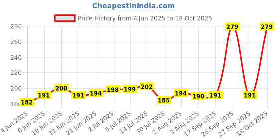 flipkart.com idom Kartik Export Black Tulsi Seeds, Basil for Eating Seed (250 g) Seed idom Price History Graph from 4 Jun 2025 to 18 Oct 2025