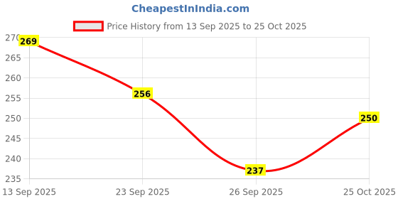 flipkart.com Idona Creation Rechargeable motion Sensor light for home wardrobe,bedroom,kitchen stair etc Motion Sensor Light Price History Graph from 13 Sep 2025 to 25 Oct 2025