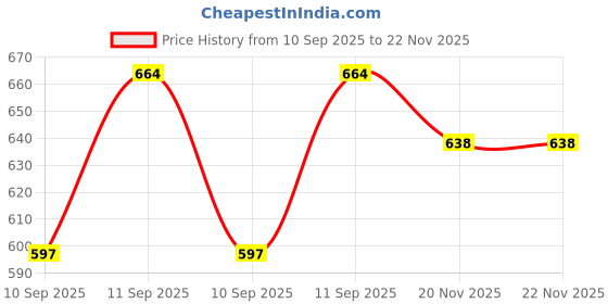 flipkart.com idor UV Protection Rectangular Sunglasses (50) idor Price History Graph from 10 Sep 2025 to 22 Nov 2025