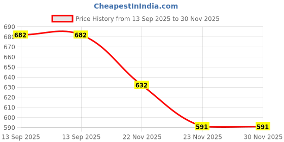 flipkart.com idor UV Protection Rectangular Sunglasses (50) idor Price History Graph from 13 Sep 2025 to 29 Nov 2025