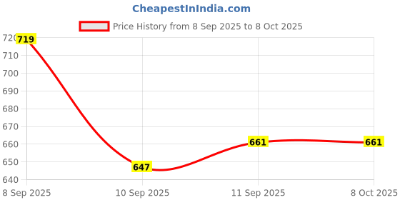 flipkart.com idor UV Protection Rectangular Sunglasses (51) idor Price History Graph from 8 Sep 2025 to 8 Oct 2025