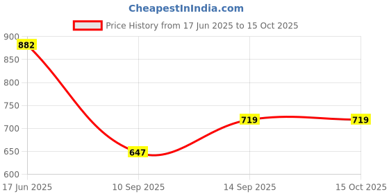 flipkart.com idor UV Protection Retro Square Sunglasses (58) idor Price History Graph from 17 Jun 2025 to 15 Oct 2025