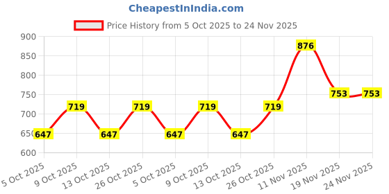 flipkart.com idor UV Protection Retro Square Sunglasses (61) idor Price History Graph from 5 Oct 2025 to 23 Nov 2025