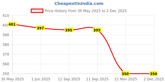 flipkart.com idream Cute Cartoon Pattern Soft Baby Bibs (Aeroplane, Car & Giraffe) idream Price History Graph from 30 May 2025 to 1 Dec 2025