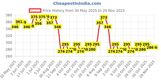 flipkart.com idream Doll Accessories idream Price History Graph from 30 May 2025 to 29 Nov 2025