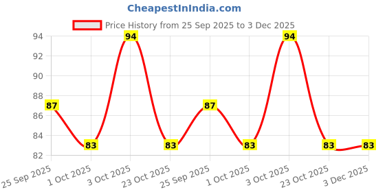 flipkart.com idream Stainless Steel Scale Remover Cleane Fish Scaler idream Price History Graph from 25 Sep 2025 to 3 Dec 2025