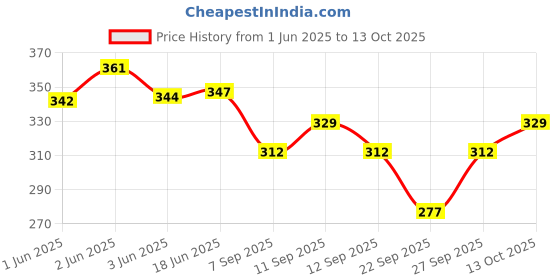 flipkart.com idrish Self Design Women Sarong Price History Graph from 1 Jun 2025 to 13 Oct 2025