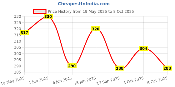 flipkart.com idrish Solid Women Black Swimsuit idrish Price History Graph from 19 May 2025 to 8 Oct 2025
