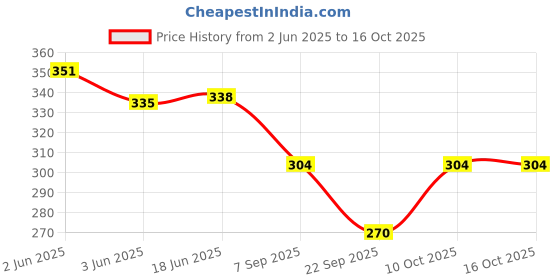 flipkart.com idrish Solid Women Sarong Price History Graph from 2 Jun 2025 to 16 Oct 2025