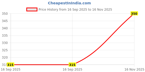 flipkart.com idrish Solid Women Yellow Swimsuit idrish Price History Graph from 16 Sep 2025 to 16 Nov 2025