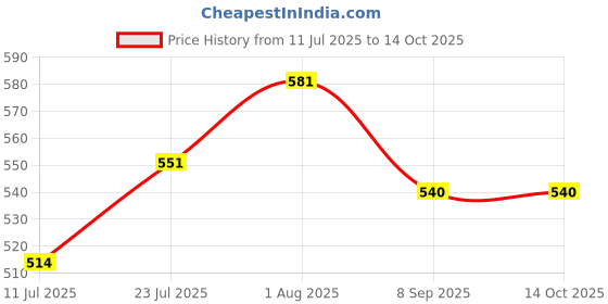 flipkart.com IDRISI CRAFT TG-113 Speaker Mod Price History Graph from 11 Jul 2025 to 14 Oct 2025