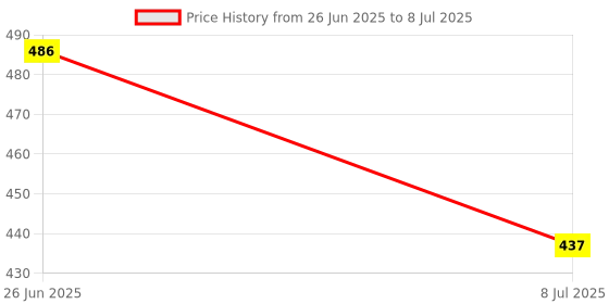 flipkart.com mega star ids Educational Computer Piano Display Led Screen, with Music and Buttons mega star Price History Graph from 26 Jun 2025 to 8 Jul 2025