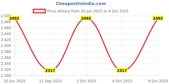 flipkart.com iduino 10 in 1 STEM Toys with Electric Power Motor Erector Sets STEM Projects Toys iduino Price History Graph from 20 Jun 2025 to 9 Oct 2025
