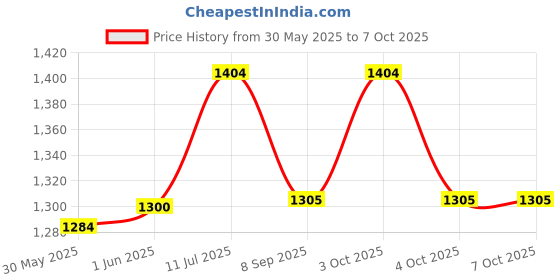 flipkart.com iduino 4 in 1 Smart Sensing Function Educational Robot Toy Car for Children iduino Price History Graph from 30 May 2025 to 6 Oct 2025