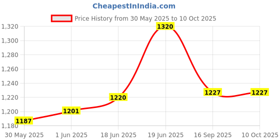 flipkart.com iduino 4in1 Building Electric Motor Science Project STEM Kit iduino Price History Graph from 30 May 2025 to 9 Oct 2025