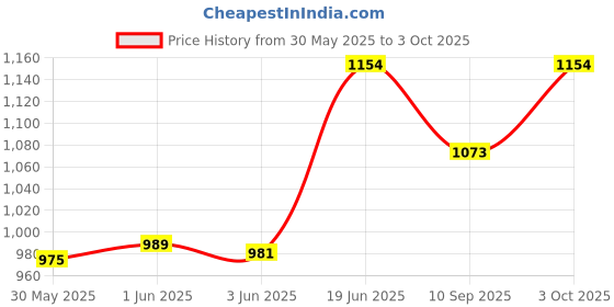 flipkart.com iduino Solar Robot Science Kit Educational Toys for Kids STEM Learning Building Toys iduino Price History Graph from 30 May 2025 to 3 Oct 2025