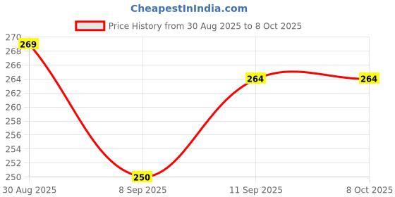 flipkart.com idurable'n' smart 10 W 60 cm Tube Light idurable'n' smart Price History Graph from 30 Aug 2025 to 8 Oct 2025