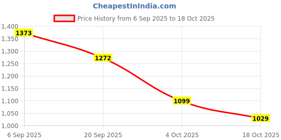 flipkart.com idurable'n' smart 1000/2000 Watt Veda Blower Fan Heater Fan Room Heater idurable'n' smart Price History Graph from 6 Sep 2025 to 18 Oct 2025
