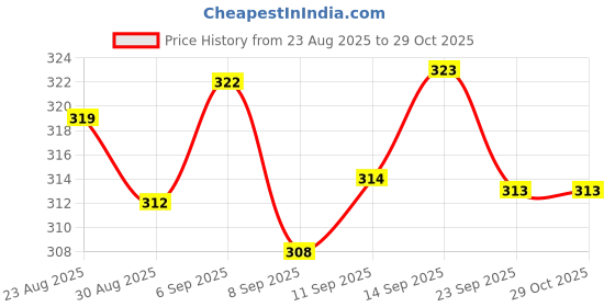 flipkart.com idurable'n' smart 20 W 113.5 cm Tube Light idurable'n' smart Price History Graph from 23 Aug 2025 to 29 Oct 2025