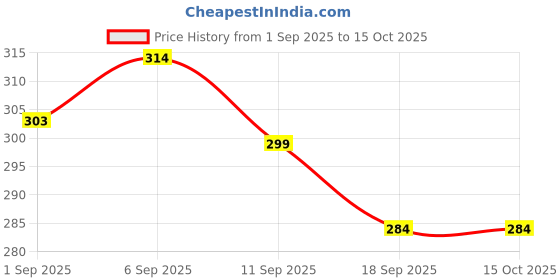 flipkart.com idurable'n' smart 20 W 113.5 cm Tube Light idurable'n' smart Price History Graph from 1 Sep 2025 to 14 Oct 2025