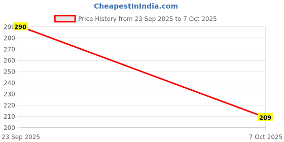 flipkart.com idurable'n' smart 9 W Basic Round B22 LED Bulb idurable'n' smart Price History Graph from 23 Sep 2025 to 7 Oct 2025
