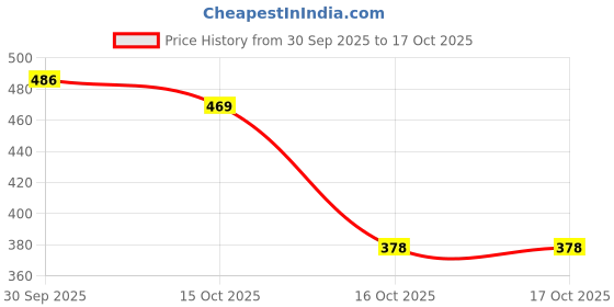 flipkart.com idurable'n' smart 9 W Basic Round B22 LED Bulb idurable'n' smart Price History Graph from 30 Sep 2025 to 15 Oct 2025