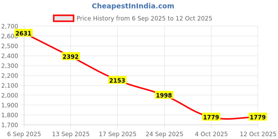 flipkart.com idurable'n' smart HELIO 400W/800W/1200W Three Heat Setting With safety Switch Halogen Room Heater idurable'n' smart Price History Graph from 6 Sep 2025 to 12 Oct 2025