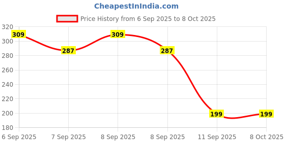 flipkart.com idurable'n' smart Polycarbonate 7W Round Led Wave Spotlight/cool White Ceiling Light Ceiling Lamp idurable'n' smart Price History Graph from 6 Sep 2025 to 8 Oct 2025