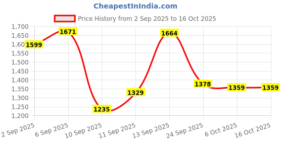 flipkart.com idurable'n' smart Robo Heater 1000/2000 WATT Oscillation, Thermostat & Mica Element Fan Room Heater idurable'n' smart Price History Graph from 2 Sep 2025 to 16 Oct 2025