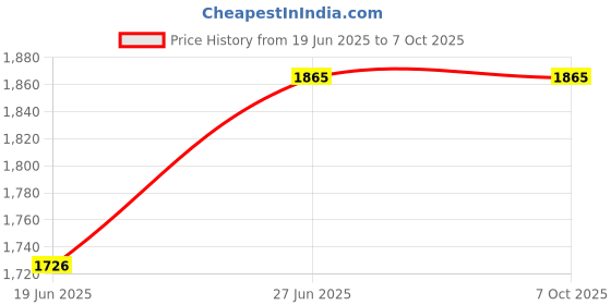 flipkart.com idypixel GoPro Action camera GoPro Action Camera 4k20MP Wifi 30M Waterproof Action Camera Sports DV Camcorder Sports and Action Camera Price History Graph from 19 Jun 2025 to 7 Oct 2025