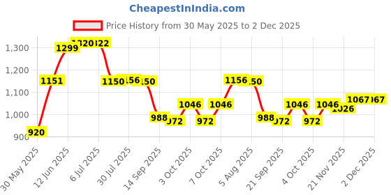 flipkart.com wolf garten IE-M Tine Cultivator without Handle Garden Tool Kit wolf garten Price History Graph from 30 May 2025 to 2 Dec 2025