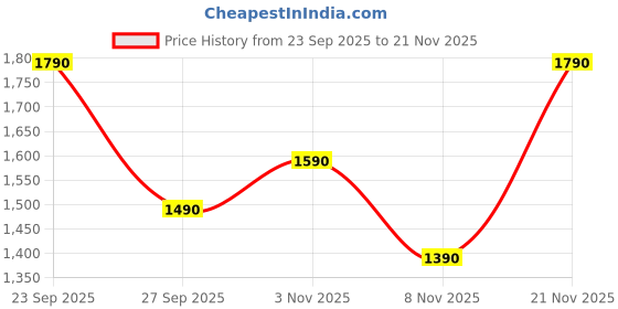 flipkart.com sony IER-EX15C Wired Headset sony Price History Graph from 23 Sep 2025 to 21 Nov 2025
