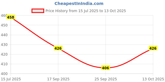 flipkart.com iethniya Printed Georgette Stitched Anarkali Gown iethniya Price History Graph from 15 Jul 2025 to 13 Oct 2025