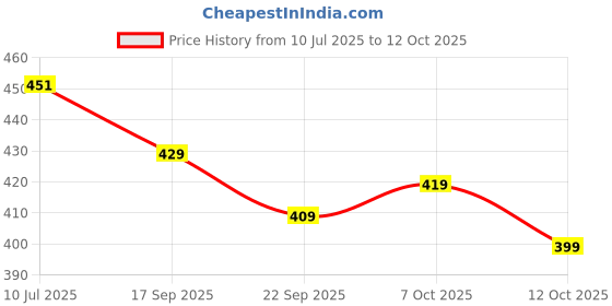 flipkart.com iethniya Printed Georgette Stitched Anarkali Gown iethniya Price History Graph from 10 Jul 2025 to 7 Oct 2025