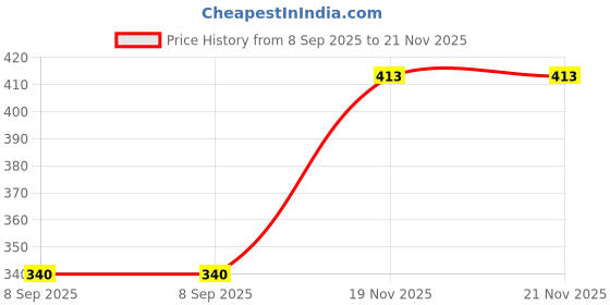 flipkart.com iethniya Printed Georgette Stitched Anarkali Gown iethniya Price History Graph from 8 Sep 2025 to 21 Nov 2025