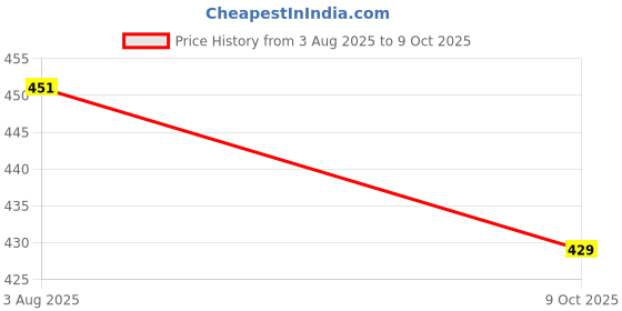 flipkart.com iethniya Printed Georgette Stitched Flared/A-line Gown iethniya Price History Graph from 3 Aug 2025 to 9 Oct 2025