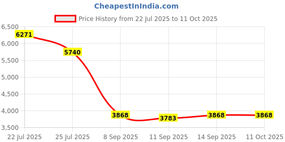 flipkart.com IEV G4 Single Tower Party Speaker System 100 W Bluetooth Tower Speaker Price History Graph from 22 Jul 2025 to 11 Oct 2025