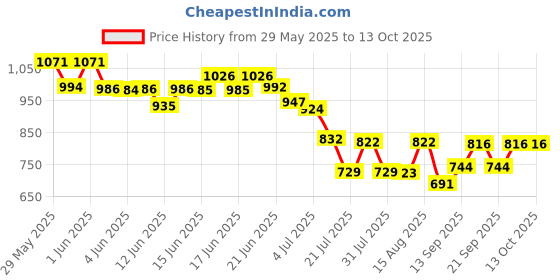 flipkart.com IEVO MagSafe Wireless Charger 20W Fast Charging for iPhone 12 to16 Compatible Devices Charging Pad Price History Graph from 29 May 2025 to 13 Oct 2025