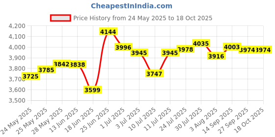 flipkart.com iezee 32x18x10 Kitchen Sink 32 Inches Double Bowl SS304 Stainless Steel Wash Basin ISS3218M | PREMIUM QUALITY | NANO BACK COATING | FRUIT BASKET | MATT FINISH Vessel Sink iezee Price History Graph from 24 May 2025 to 17 Oct 2025
