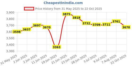 flipkart.com iezee 32x20x10 Kitchen Sink 32 Inches Single Bowl SS304 Stainless Steel Sink Basin IEZEE32X20 | MATT FINISH | SINGLE BOWL | HANDMADE SINK | NANO COATING | Vessel Sink iezee Price History Graph from 31 May 2025 to 22 Oct 2025
