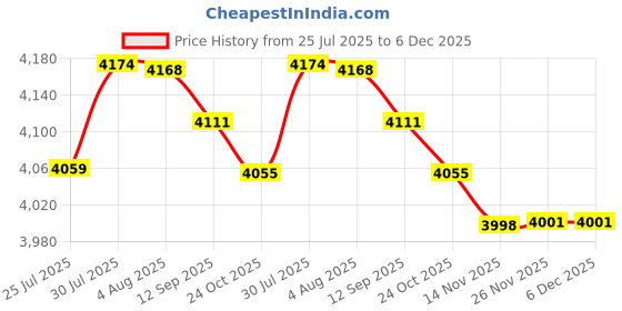 flipkart.com iezee 37x18x10 Kitchen Sink 37 Inches Tap Hole Double Bowl SS304 Stainless Steel Sink IEZEE3718TAP | MATT FINISH | TAPHOLE | DOUBLE BOWL | HANDMADE SINK | EXTRA HEAVY Vessel Sink iezee Price History Graph from 25 Jul 2025 to 5 Dec 2025