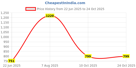 flipkart.com iezeer 12x12 ISS12x12 | | SINGLE BOWL WITH COUPLING & PVC PIPE | STAINLESS STEEL WASH BASIN | Vessel Sink iezeer Price History Graph from 22 Jun 2025 to 24 Oct 2025