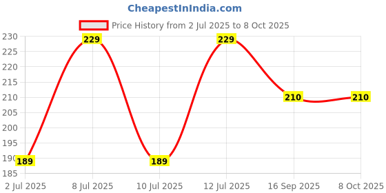 flipkart.com if lane Sports/Regular Cap if lane Price History Graph from 2 Jul 2025 to 7 Oct 2025