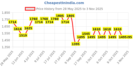 flipkart.com bath & body works If You Musk Fine Fragrance Mist Body Mist-For Women bath & body works Price History Graph from 28 May 2025 to 3 Nov 2025