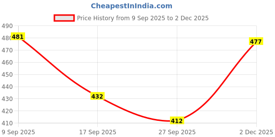 flipkart.com ifah Korean Chinese Pop Acent Colour Sneakers For Women ifah Price History Graph from 9 Sep 2025 to 2 Dec 2025