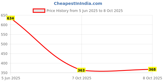 flipkart.com ifah Korean Looking So Georgie's Woman & Girls Shoes Sneakers For Women Sneakers For Women ifah Price History Graph from 5 Jun 2025 to 8 Oct 2025