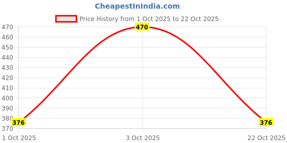 flipkart.com ifah Sneakers For Women ifah Price History Graph from 1 Oct 2025 to 22 Oct 2025