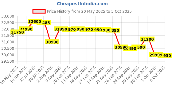 flipkart.com ifb 10 kg 5 Star with DeepClean Technology, PowerSteam, AI Powered,Aqua Energie Fully Automatic Top Load with In-built Heater Grey, Black ifb Price History Graph from 20 May 2025 to 5 Oct 2025