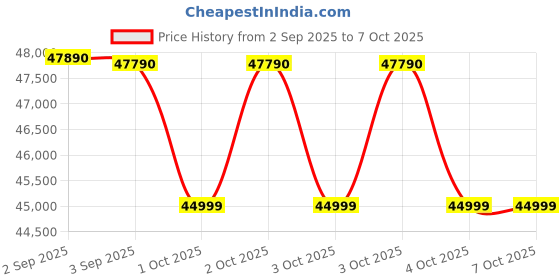 flipkart.com ifb 10 kg Fully Automatic Front Load with In-built Heater Black ifb Price History Graph from 2 Sep 2025 to 6 Oct 2025