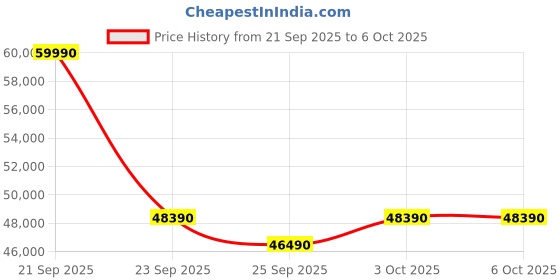 flipkart.com ifb 10 kg Fully Automatic Front Load with In-built Heater Black ifb Price History Graph from 21 Sep 2025 to 6 Oct 2025